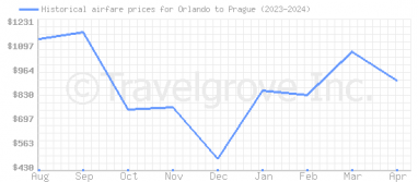 Price overview for flights from Orlando to Prague