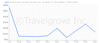 Price overview for flights from Orlando to Providence