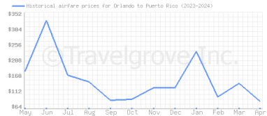 Price overview for flights from Orlando to Puerto Rico