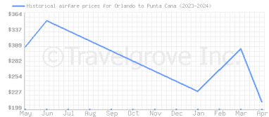 Price overview for flights from Orlando to Punta Cana