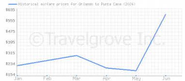 Price overview for flights from Orlando to Punta Cana