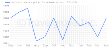 Price overview for flights from Orlando to Reno