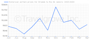 Price overview for flights from Orlando to Rio De Janeiro