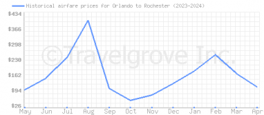 Price overview for flights from Orlando to Rochester