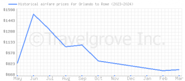 Price overview for flights from Orlando to Rome