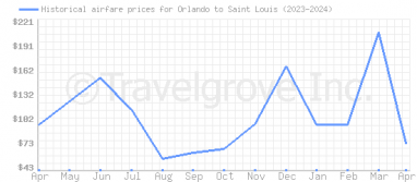 Price overview for flights from Orlando to Saint Louis