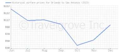 Price overview for flights from Orlando to San Antonio