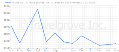 Price overview for flights from Orlando to San Francisco