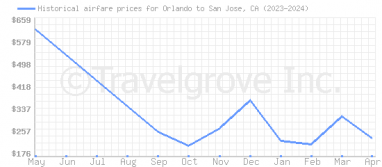 Price overview for flights from Orlando to San Jose, CA