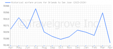 Price overview for flights from Orlando to San Jose