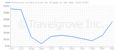 Price overview for flights from Orlando to San Juan