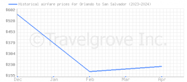 Price overview for flights from Orlando to San Salvador