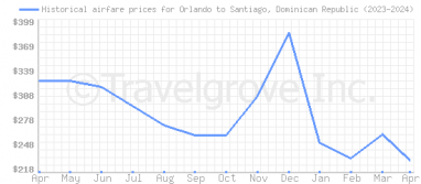 Price overview for flights from Orlando to Santiago, Dominican Republic