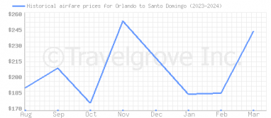 Price overview for flights from Orlando to Santo Domingo