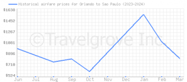 Price overview for flights from Orlando to Sao Paulo