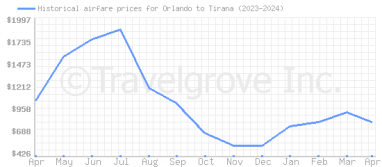 Price overview for flights from Orlando to Tirana