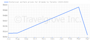 Price overview for flights from Orlando to Toronto