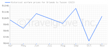 Price overview for flights from Orlando to Tucson