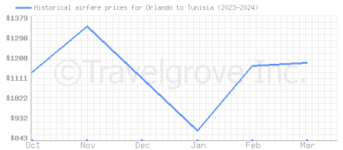 Price overview for flights from Orlando to Tunisia