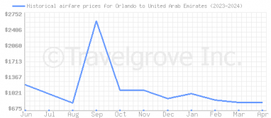 Price overview for flights from Orlando to United Arab Emirates