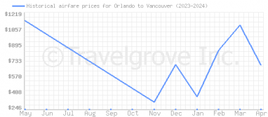 Price overview for flights from Orlando to Vancouver
