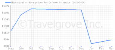 Price overview for flights from Orlando to Venice