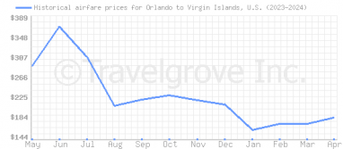 Price overview for flights from Orlando to Virgin Islands, U.S.