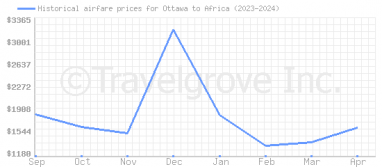 Price overview for flights from Ottawa to Africa