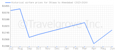 Price overview for flights from Ottawa to Ahmedabad