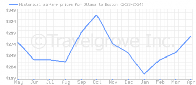 Price overview for flights from Ottawa to Boston