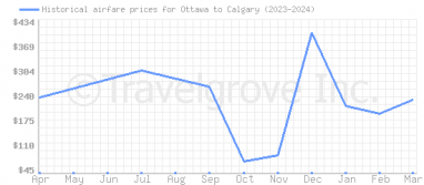 Price overview for flights from Ottawa to Calgary