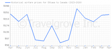 Price overview for flights from Ottawa to Canada
