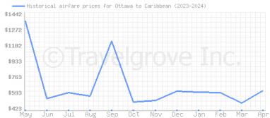 Price overview for flights from Ottawa to Caribbean