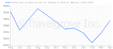 Price overview for flights from Ottawa to Central America