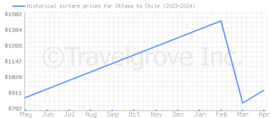 Price overview for flights from Ottawa to Chile
