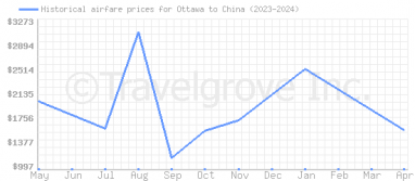Price overview for flights from Ottawa to China