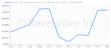 Price overview for flights from Ottawa to Croatia