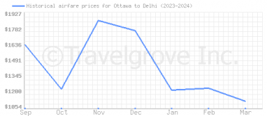 Price overview for flights from Ottawa to Delhi