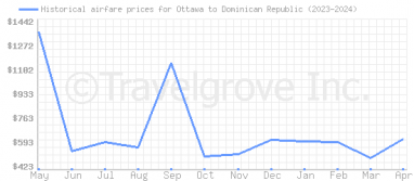 Price overview for flights from Ottawa to Dominican Republic