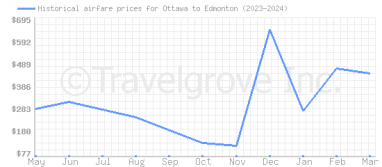 Price overview for flights from Ottawa to Edmonton