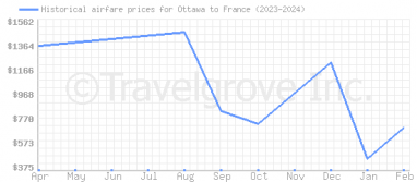 Price overview for flights from Ottawa to France