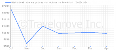 Price overview for flights from Ottawa to Frankfurt