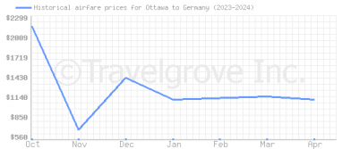 Price overview for flights from Ottawa to Germany