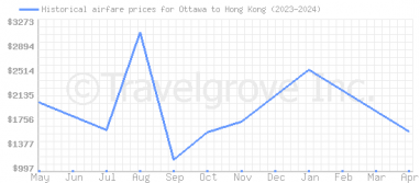 Price overview for flights from Ottawa to Hong Kong