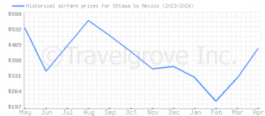 Price overview for flights from Ottawa to Mexico