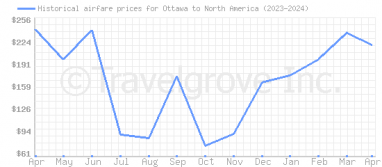 Price overview for flights from Ottawa to North America