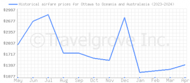 Price overview for flights from Ottawa to Oceania and Australasia