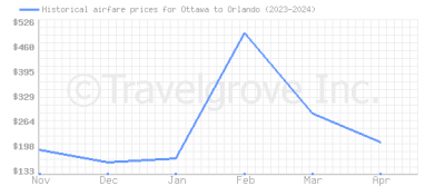 Price overview for flights from Ottawa to Orlando