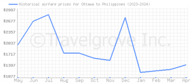 Price overview for flights from Ottawa to Philippines