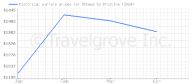 Price overview for flights from Ottawa to Pristina